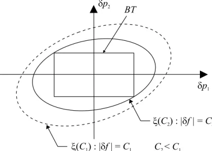 figure 3.6 – Dimensionnement d’un m´ecanisme mono-performance : recherche de l’ellipso¨ıde de sensibilit´e de param`etre C minimal, englobant la boˆıte de tol´erances BT, m = 2