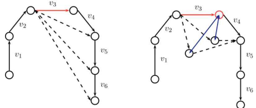 Figure 2.3: Le vol v 3 est p´erturb´e. R´eparation d’une rotation lors de l’annu- l’annu-lation d’un vol (`a gauche) et lorsqu’un vol devient irr´ealisable ` a cause de la limite de capacit´e d’un a´eroport (` a droite)