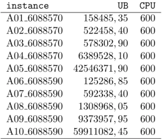 Figure 2.8: R´esultats obtenus pour les 10 instances tests de la base A.