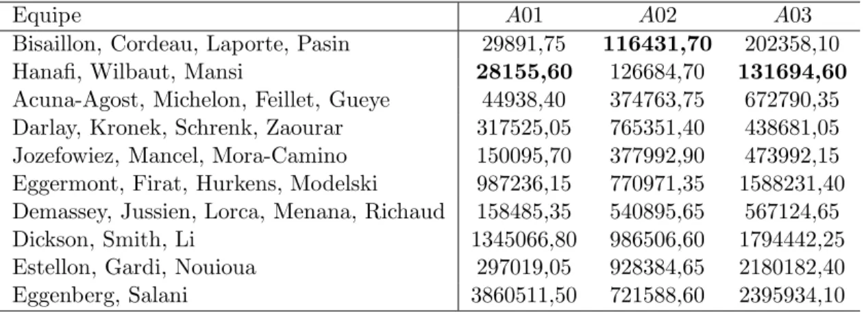 Figure 2.9: R´esultats obtenus pour les diff´erentes approches propos´ees.