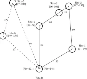 Figure 3.1: Solution S p d’un probl`eme de TSP ` a 2 v´ehicules