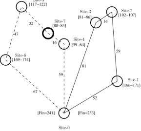 Figure 3.2: Solution S q d’un probl`eme de TSP ` a 2 v´ehicules apr`es ajout d’un site