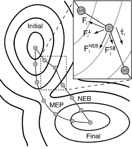 FIG. 1. Two components make up the nudged elastic band force F NEB : the spring force F i S ! , along the tangent !ˆ i , and the perpendicular force due to the potential F i ! 