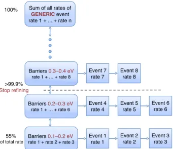 Figure 3.2 – (Color online) Generic events stored in a histogram used for an adaptive event relaxation procedure.