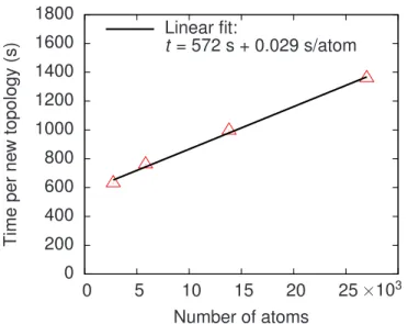 Figure 3.3 – (Color online) The average computational time required to explore a new topology as a function of system size