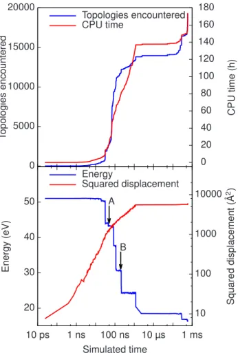 Figure 3.5 – (Color online) Simulation of eight IV pairs in an 800-atom box at 500 K. Top: The number of encountered topologies and the computation time as a function of the simulation time