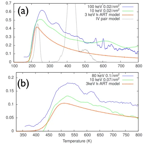 Figure 4.1 – Heat release as a function of temperature starting from (a) liquid nitrogen (LN) and (b) at room temperature
