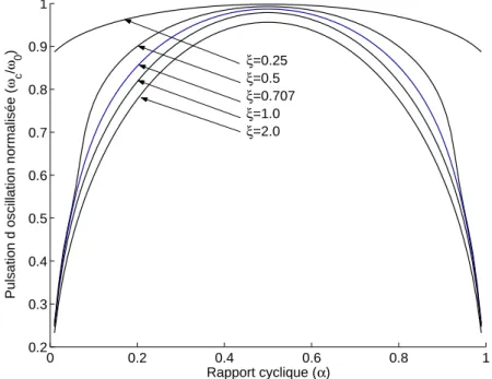 Figure 1.9 – Evolution de la fr´equence de commutation de l’´etage de puissance en fonction du rapport cyclique α.