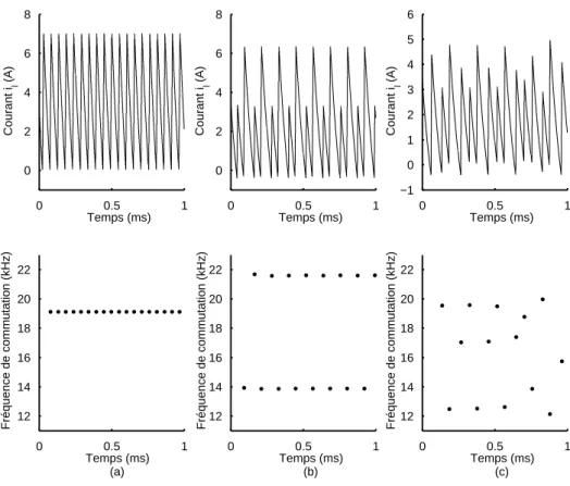 Figure 1.20 – R´esultats de simulation du MRC pour une entr´ee constante et pour une valeur de ξ faible (ξ = 0.35)