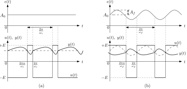 Figure 2.7 – Illustration de la naissance d’un ph´enom`ene de synchronisation. (a) Auto-oscillation de pulsation ω c 