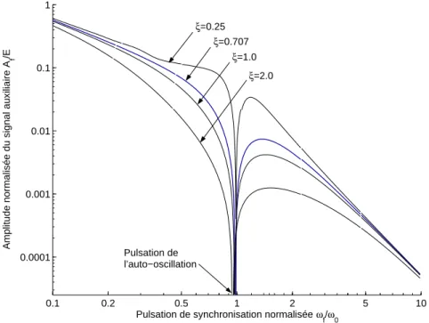 Figure 2.11 – Courbe du synchronisation pour le MRC en fonction du coefficient d’amortissement ξ pour α = 1/2.