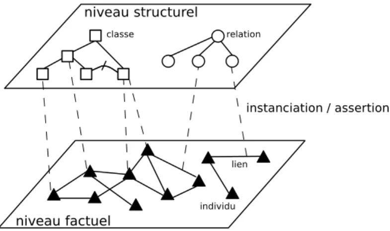 Figure 1 – Modélisation de connaissances sur deux niveaux conceptuels : connaissances structurelles (classes, relations, etc.) et connaissances factuelles (individus, liens, etc.).
