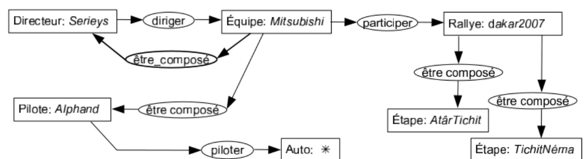 Figure 9 – Résultat de l’application de la règle R en Figure 8 sur le graphe conceptuel en Figure 5.