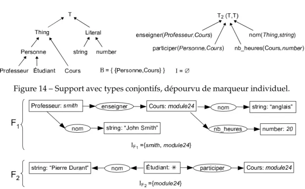 Figure 15 – Une base de faits formée des deux graphes conceptuels factuels F 1 et F 2 définis sur le support en Figure 14.