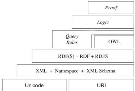 Figure 17 – La pyramide des langages du Web sémantique, par le W3C.