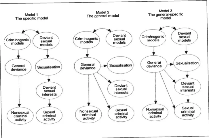 Figure 1: Three propensity models of the criminal activity of sexual aggressors of women
