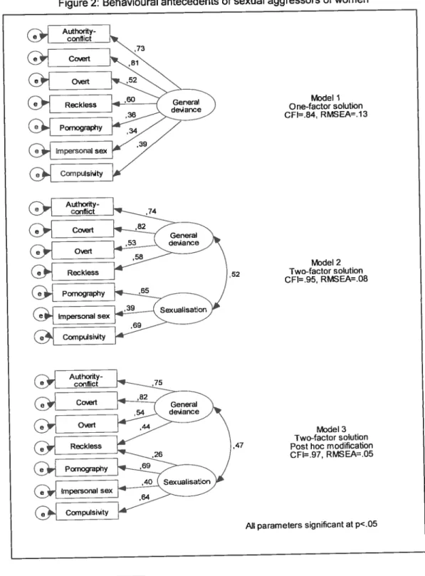 Figure 2: Behavioural antecedents of sexual aggressors cf women