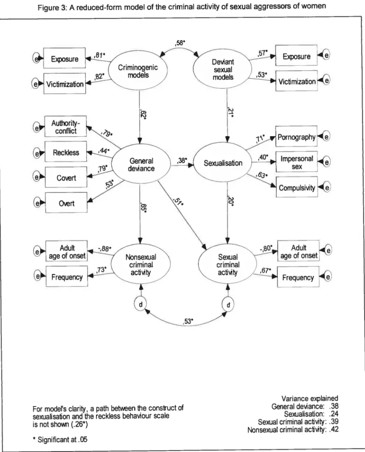 Figure 3: A reduced-form model of the criminal activity of sexual aggressors cf women