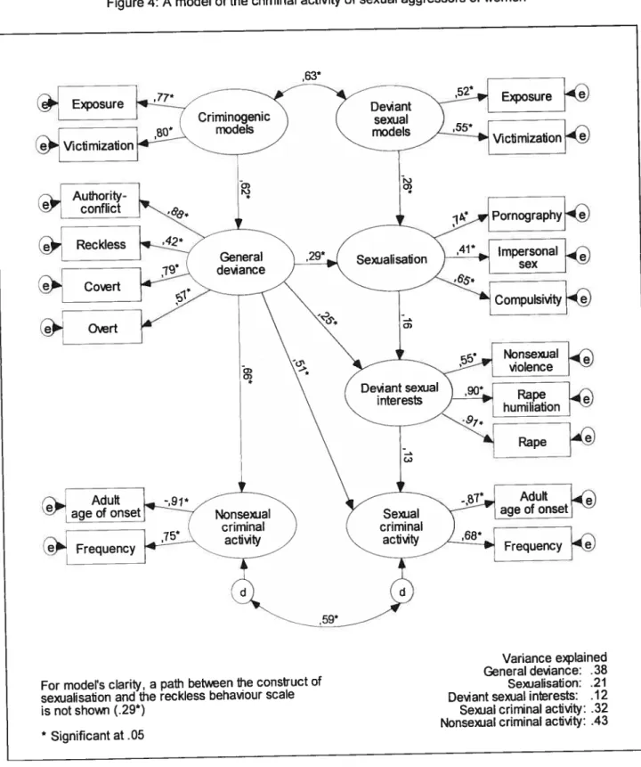 Figure 4: A model of the criminal actïvity of sexual aggressors of women