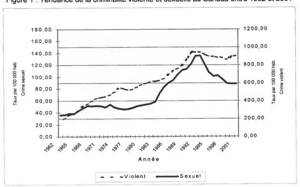 Figure 1: Tendance de la criminalité violente et sexuelle au Canada entre 1962 et 2001