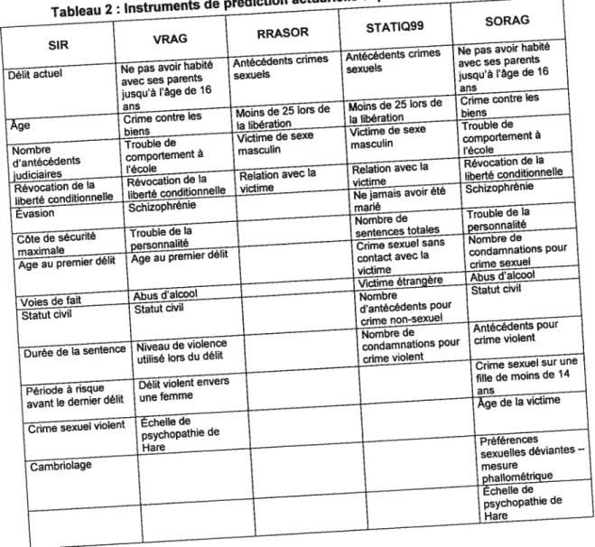 Tableau 2: Instruments de prédiction actuarïelle et prédicteurs de la récidive