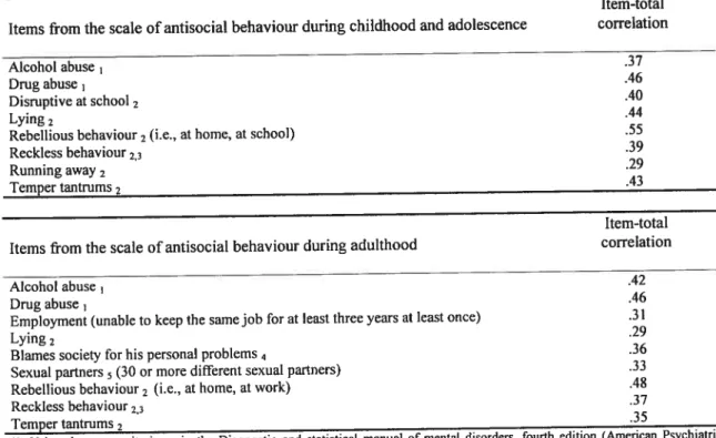 Table 2: Items included for the construction of two scales measuring antisocial behaviours