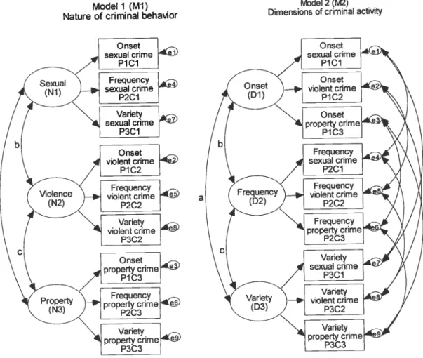 Figure 1: Two models of criminal behavïour of sex offenders in adulthood