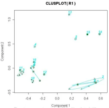 Figure 4.18: Measures and clusters projected on the two principal axes of a PCA. The measures are presented by the symbols and the clusters are represented by the numbers.