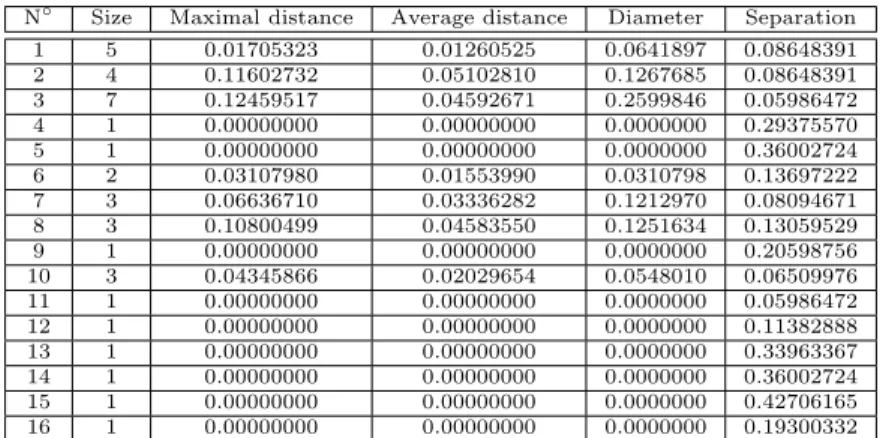 Table 4.7: The supplementary information obtained on the clusters of a ruleset.
