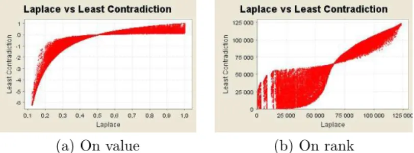 Figure 5.10: An example of two scatterplots on the ruleset Mushroom.