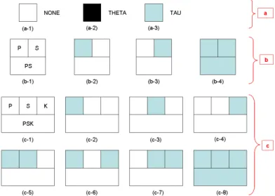Figure 5.18: Combination of cluster type for a cell in a matrix ([b] and [c] are only visualized for τ-cluster but it is the same for θ-cluster)