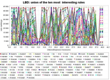 Figure 5.22: Union of the ten most interesting rules from all the measures on the LBD ruleset.