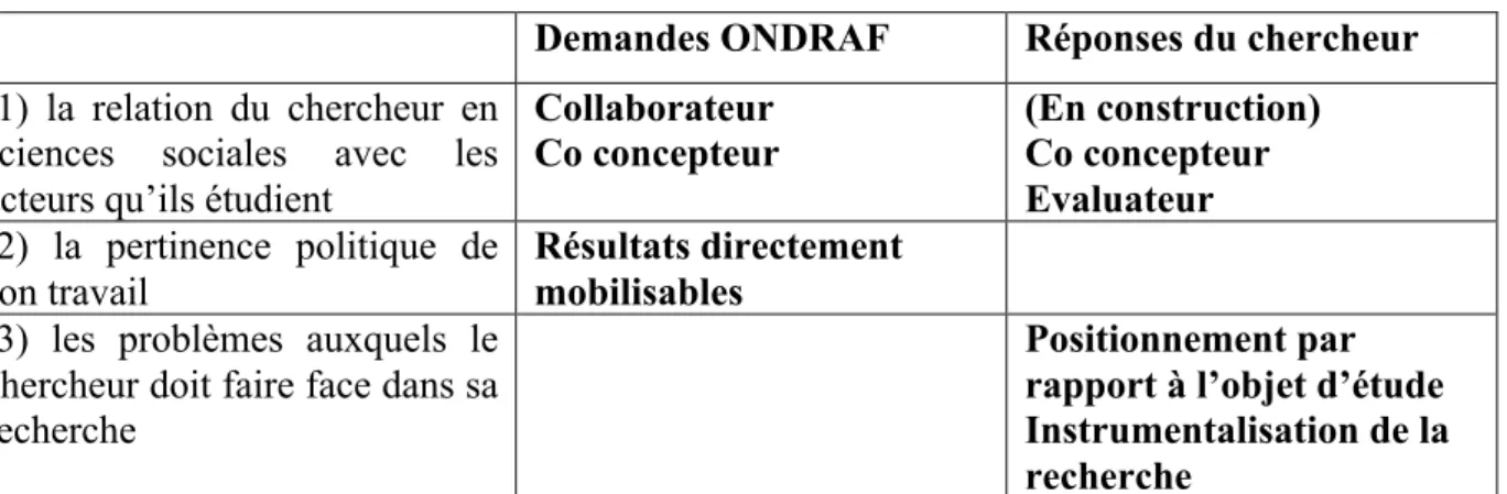 Table  4.  A  process  mode  of  normative  engagement  (inspired  by  Laurent  B.,  Van  Oudheusden    M.,  2013 à paraitre) 
