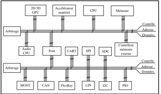 Figure  ‎ 1.4  – Exemple d’architecture interne d’un microcontrôleur dédié au domaine automobile.