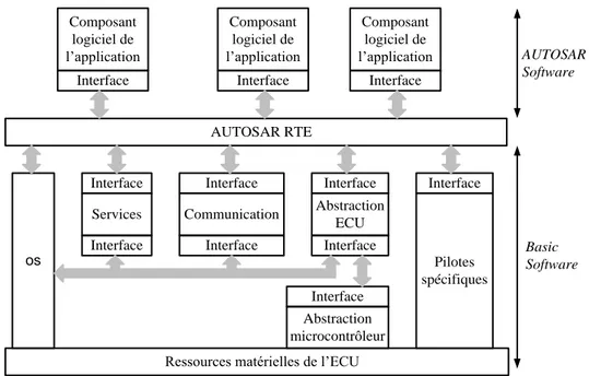 Figure  ‎ 1.5  –  Organisation des couches d'abstraction retenues dans le projet AUTOSAR