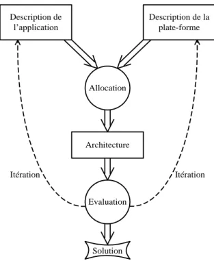 Figure 2.1  –  Utilisation du flot en Y pour le dimensionnement des architectures. 