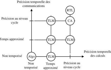 Figure  ‎ 2.8  – Différents niveaux de précision temporelle des calculs et des communications [48]