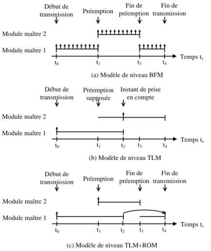 Figure  ‎ 2.17  –  Technique de simulation ROM en vue de l'amélioration des temps de simulation de  modèles transactionnels