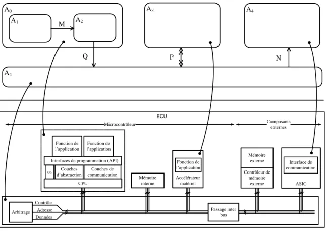 Figure  ‎ 3.2  – Approche de modélisation en vue de l’évaluation des performances des architectures de  systèmes embarqués communicants