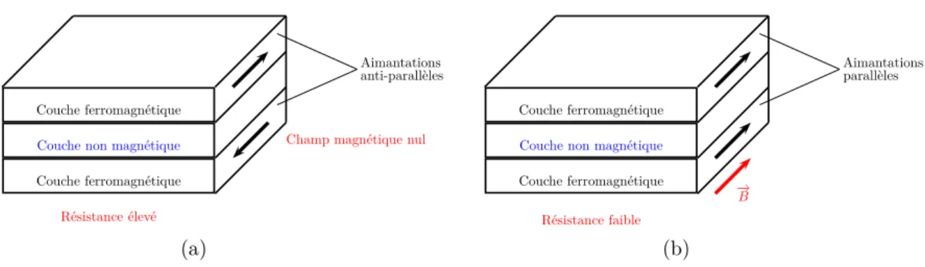 Figure 3.12 – Principe du capteur à magnétorésistance géante (GMR) : diminution de la résistance électrique d’un matériau en appliquant un champ magnétique.