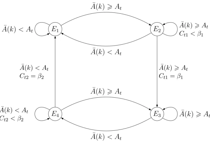 Figure 5.3 – Automate d’états pour la détection des véhicules proposé par Chinrungrueng et coau- coau-teurs [42].