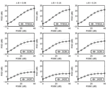 Fig. 3.4 – Comparaison de TFBSS, JADE et SOBI sur des m´ elanges de sources TVARMA pour diff´ erents cas de recouvrement spectral (en colonnes) et diff´ erents niveaux de bruit d’entr´ ee