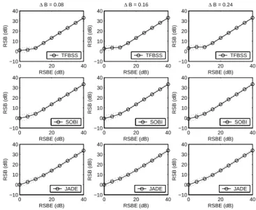 Fig. 3.6 – Comparaison de TFBSS, JADE et SOBI sur des m´ elanges de sources TVARMA pour diff´ erents cas de recouvrement spectral (en colonnes) et diff´ erents niveaux de bruit d’entr´ ee
