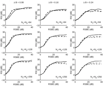 Fig. 3.7 – R´ esultats de la m´ ethode t-f en utilisant la m´ ethode de s´ election ATS, pour 3 cas de recou- recou-vrement spectral (en colonnes)