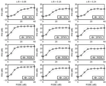 Fig. 3.12 – Comparaison des performances de TFBSS pour diff´ erentes RTFS : distribution de Wigner- Wigner-Ville (WV), distribution pseudo-Wigner-Wigner-Ville liss´ ee (SPWV), distribution ` a Interf´ erences R´ eduites avec noyau de Bessel (RIDB), distrib