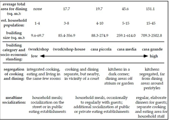 Tableau 1 Diagramme des tendances physiques et sociales des zones de cuissons et de restaurations dans le spectre socio- socio-économique (Pedar William Foss – Kitchens and Dining Rooms at Pompeii, 1994, p.173, fig.4.1)
