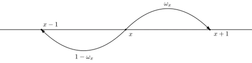 Figure 1.1. Probabilités de transition de la MAMA sur Z .