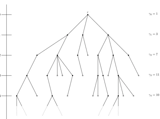 Figure 1.2. L’arbre de Galton-Watson où les feuilles sont illustrées par un cercle.