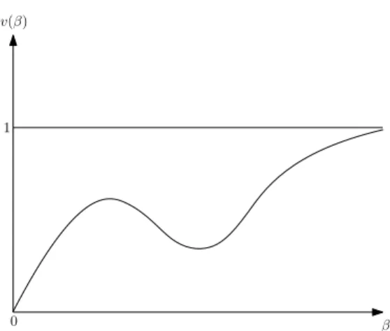 Figure 1.6. Vitesse d’une marche aléatoire biaisée sous les conditions du théorème 1.3.6