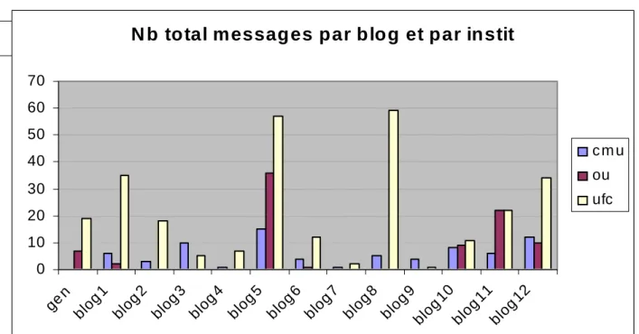 Figure 3 : Participation des apprenants par institution dans chaque blogue. 